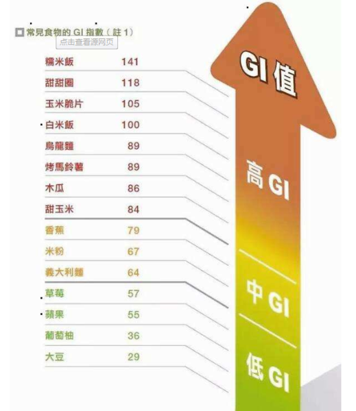 减肥瘦身选择水果gi值最佳!